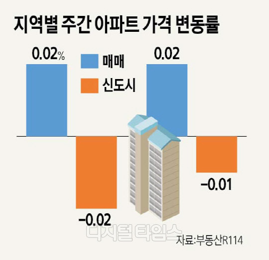 부동산시장 `숨고르기` 예보에도… 서초·일산 아파트값 0.09% 껑충
